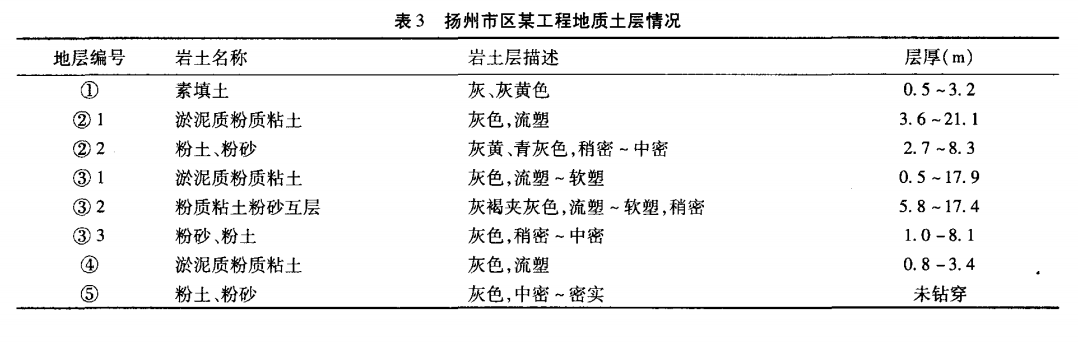 表3 揚州市區(qū)某工程地質(zhì)土層情況.png
