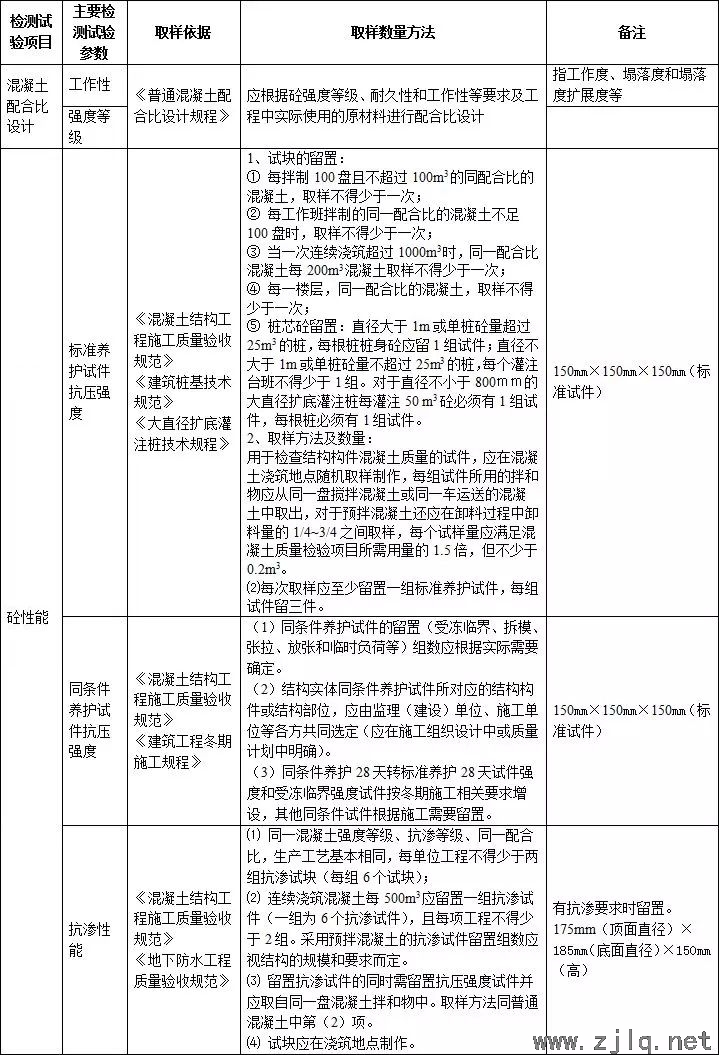 施工過程中要做的檢測試驗項目，總結！