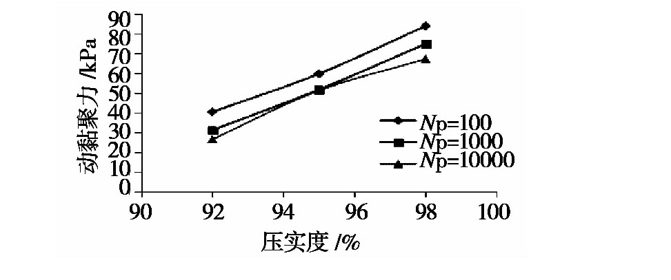 凍融循環(huán)作用下張承高速公路路基填土的動力特性研究