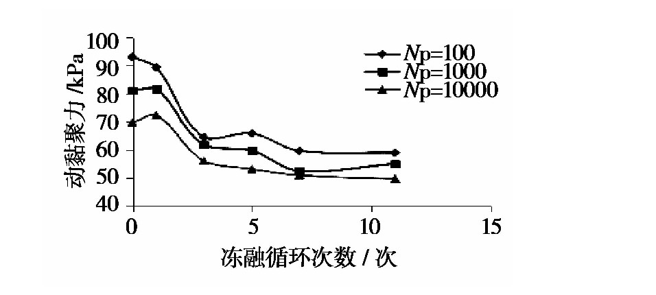凍融循環(huán)作用下張承高速公路路基填土的動力特性研究