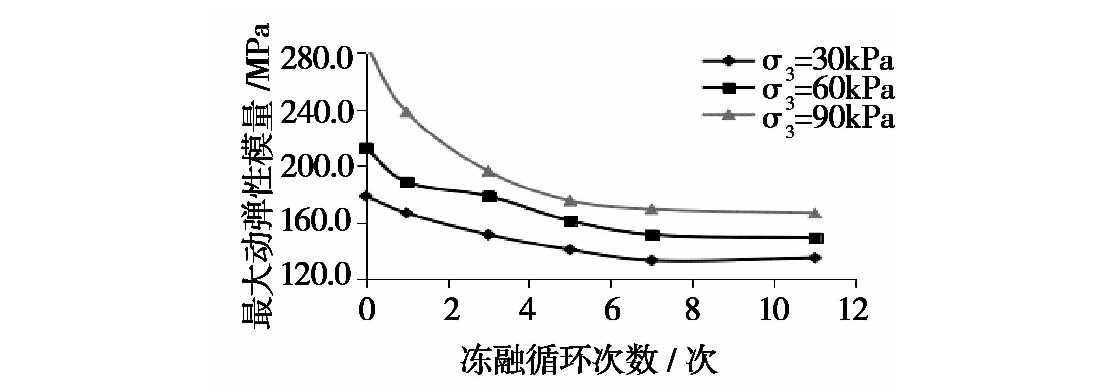 凍融循環(huán)作用下張承高速公路路基填土的動力特性研究
