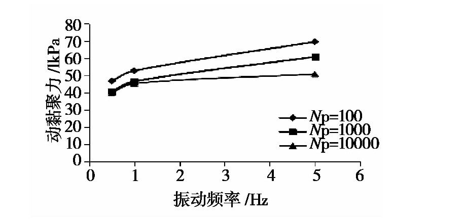 凍融循環(huán)作用下張承高速公路路基填土的動力特性研究