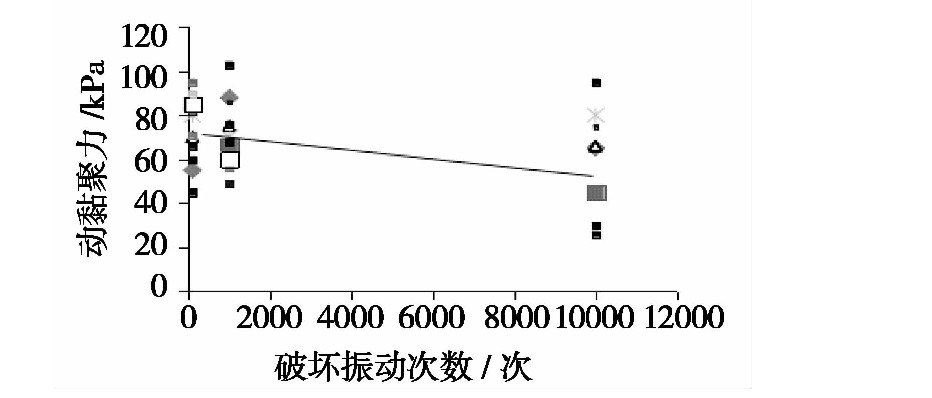 凍融循環(huán)作用下張承高速公路路基填土的動力特性研究