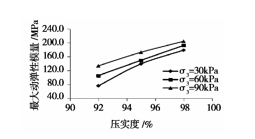 凍融循環(huán)作用下張承高速公路路基填土的動力特性研究