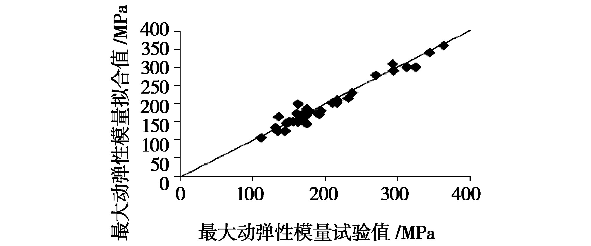 凍融循環(huán)作用下張承高速公路路基填土的動力特性研究