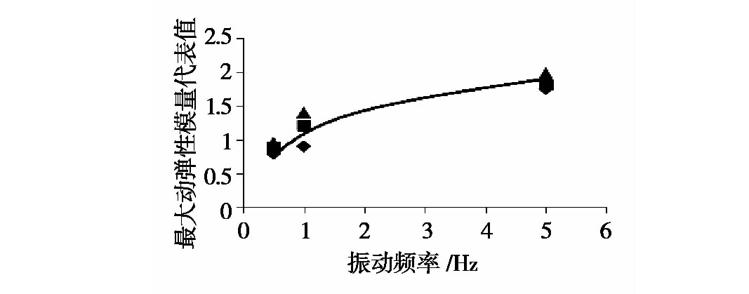 凍融循環(huán)作用下張承高速公路路基填土的動力特性研究