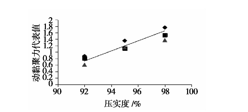 凍融循環(huán)作用下張承高速公路路基填土的動力特性研究
