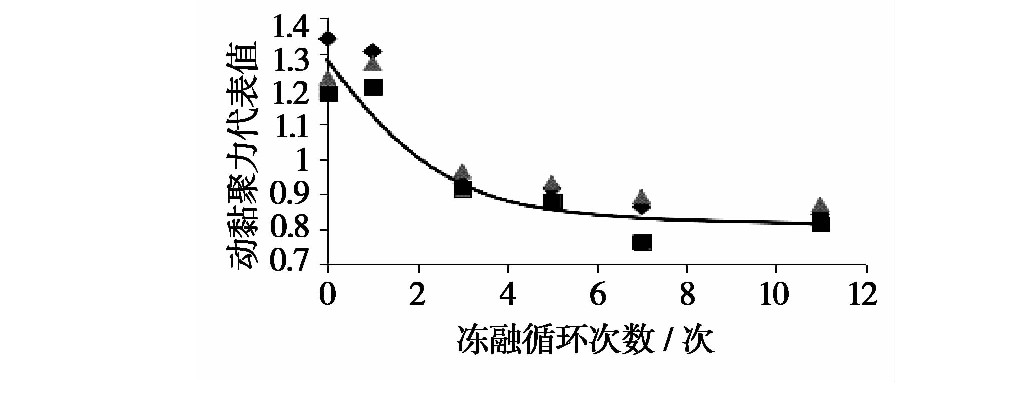 凍融循環(huán)作用下張承高速公路路基填土的動力特性研究