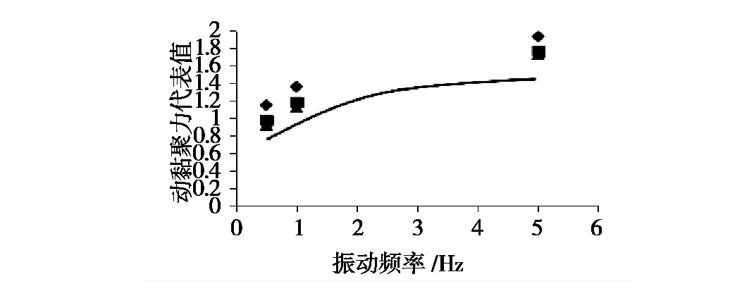 凍融循環(huán)作用下張承高速公路路基填土的動力特性研究