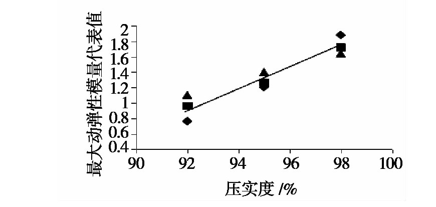 凍融循環(huán)作用下張承高速公路路基填土的動力特性研究