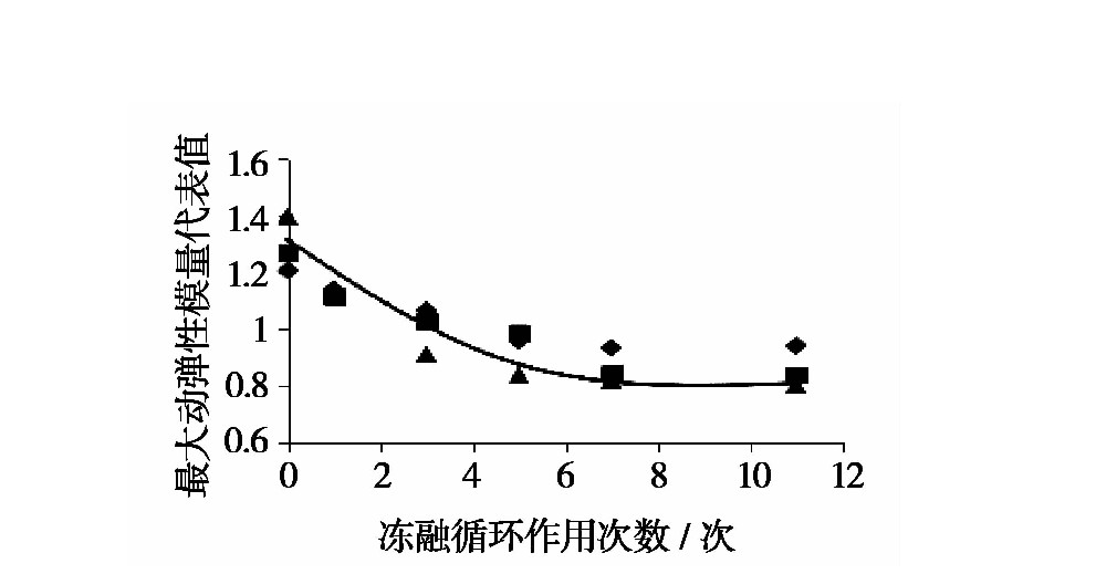 凍融循環(huán)作用下張承高速公路路基填土的動力特性研究