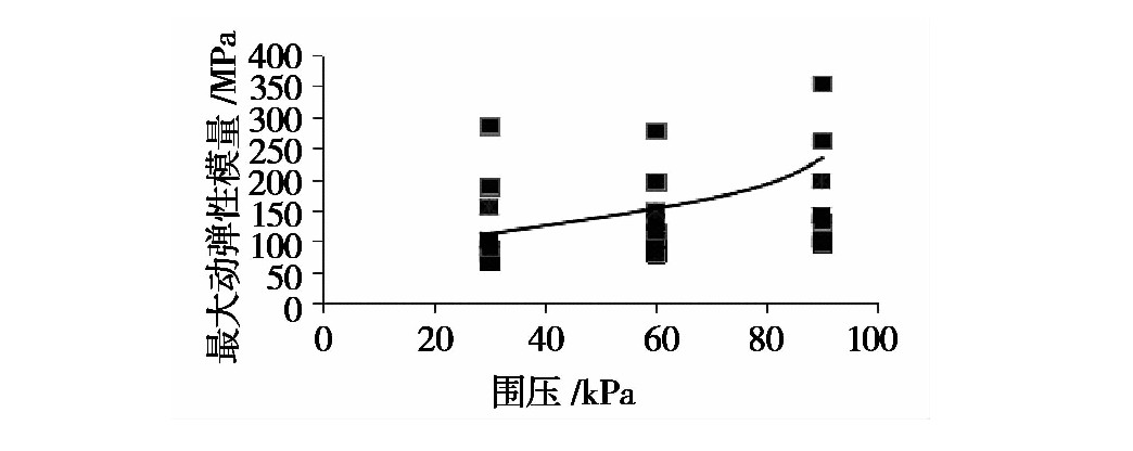 凍融循環(huán)作用下張承高速公路路基填土的動力特性研究