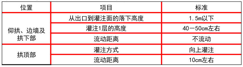 隧洞工程質(zhì)量檢測(cè)之襯砌混凝土檢測(cè) 