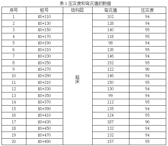 道路工程彎沉值與壓實度的關(guān)系