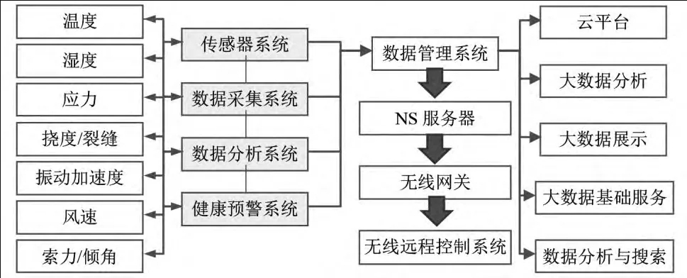 智能化橋梁健康監(jiān)測(cè)系統(tǒng)，提升安全耐久性，實(shí)現(xiàn)智能控制