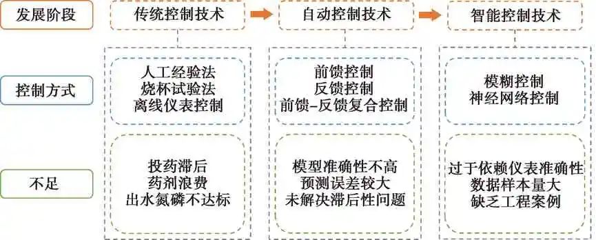 智能加藥裝置