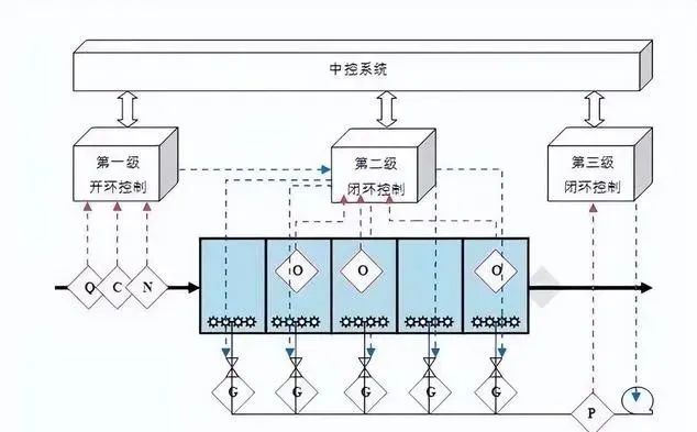 基安云精確曝氣系統(tǒng)