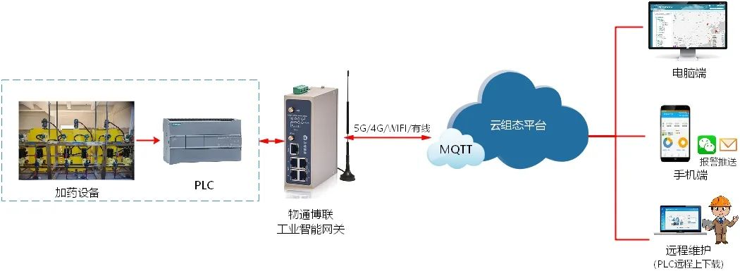 基安云藥劑精確投加系統(tǒng)