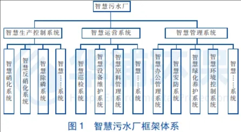 智慧污水廠運(yùn)營(yíng)平臺(tái)