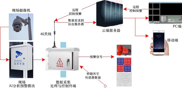 橋梁輕量化監(jiān)測