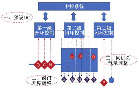 污水處理廠智能曝氣控制系統(tǒng)：AI+數(shù)字孿生賦能，節(jié)能降耗與水質(zhì)穩(wěn)定協(xié)同解決方案
