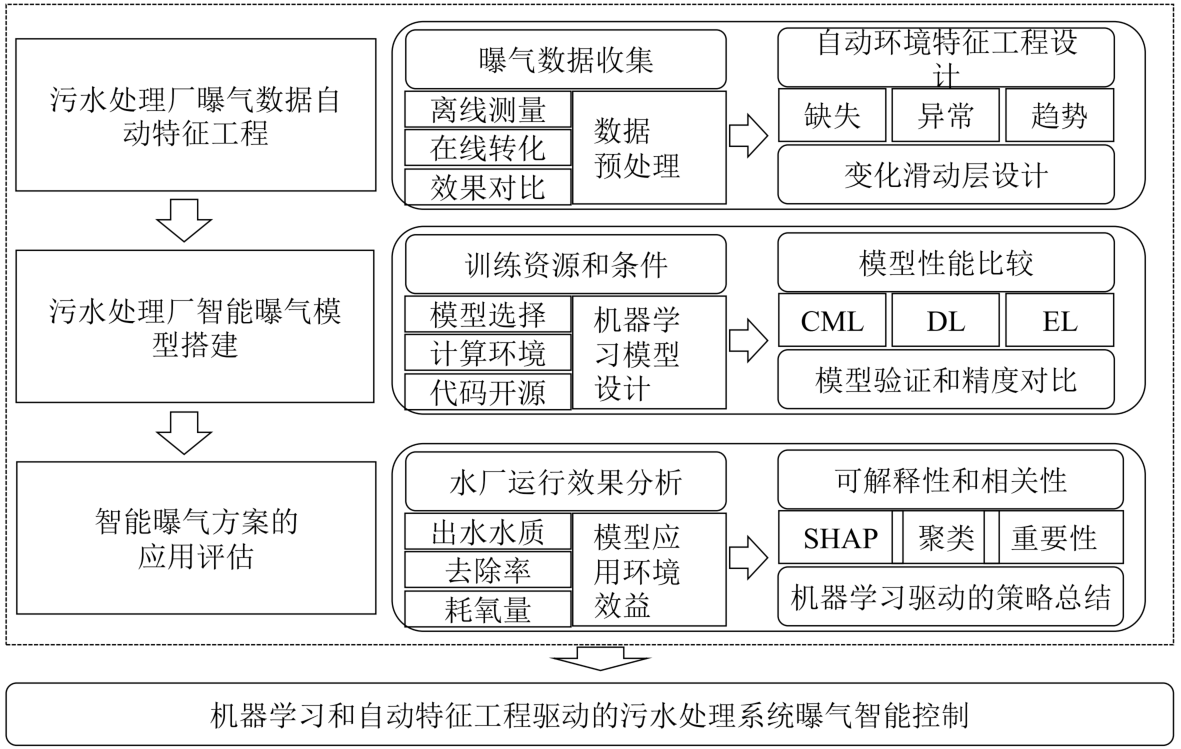 污水處理廠智能曝氣控制系統(tǒng)