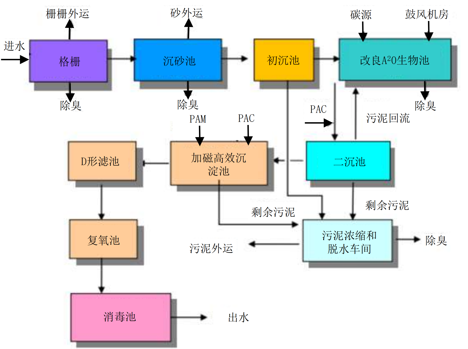 精確曝氣系統(tǒng)