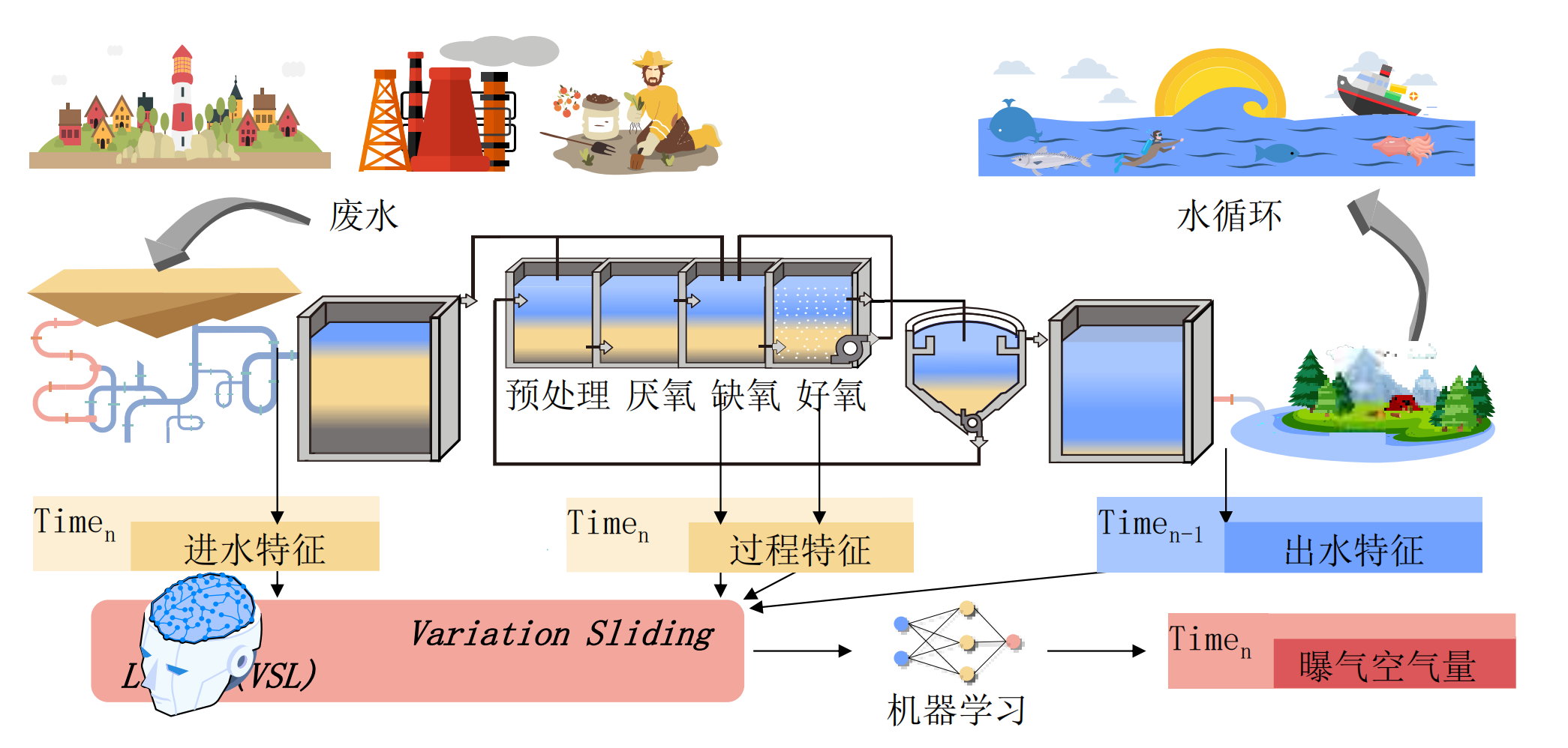 精確曝氣系統(tǒng)