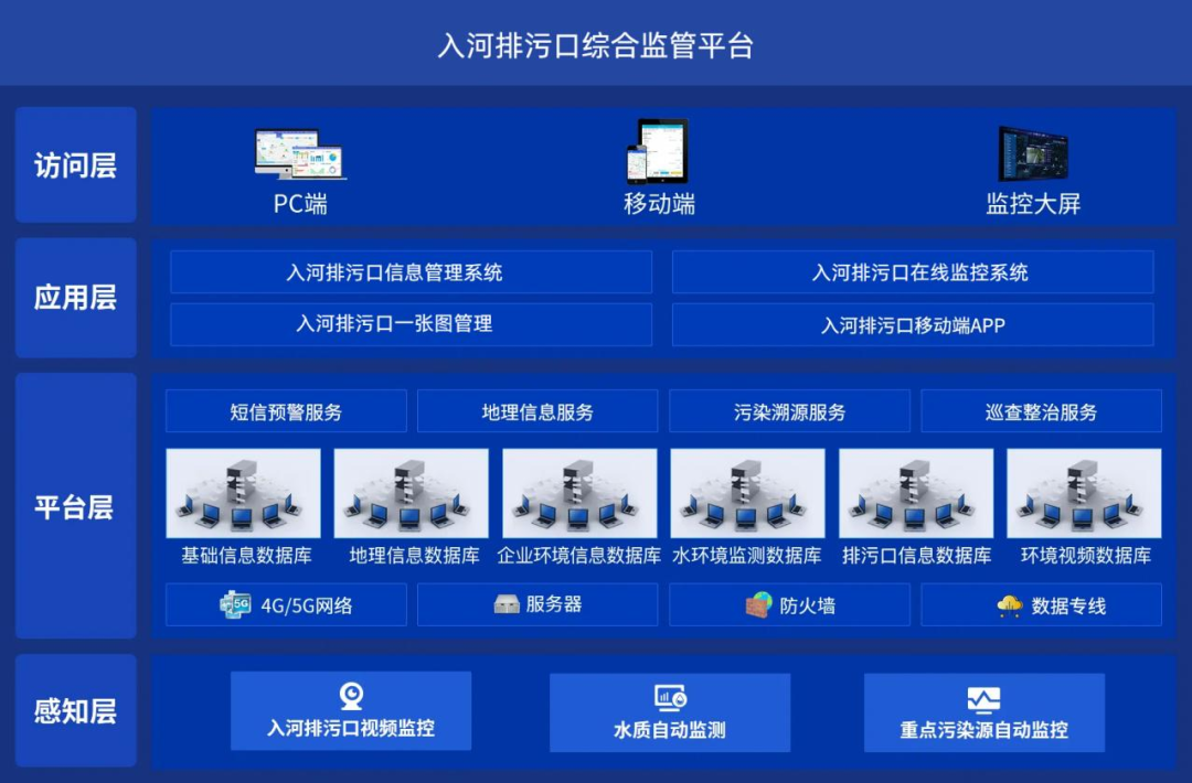 入河排污口信息化監(jiān)管系統(tǒng)