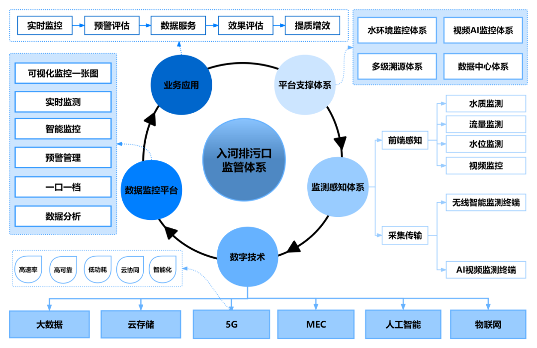 入河排污口信息化監(jiān)管系統(tǒng)
