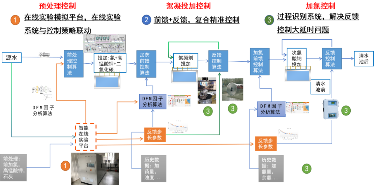 水廠次氯酸鈉精準化投加控制技術(shù)：全新水廠消毒工藝解決方案，實現(xiàn)次氯酸鈉投加精準控制