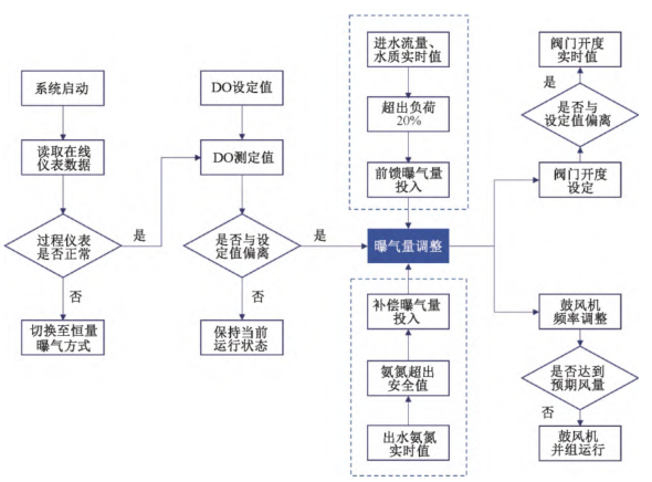精確曝氣系統(tǒng)