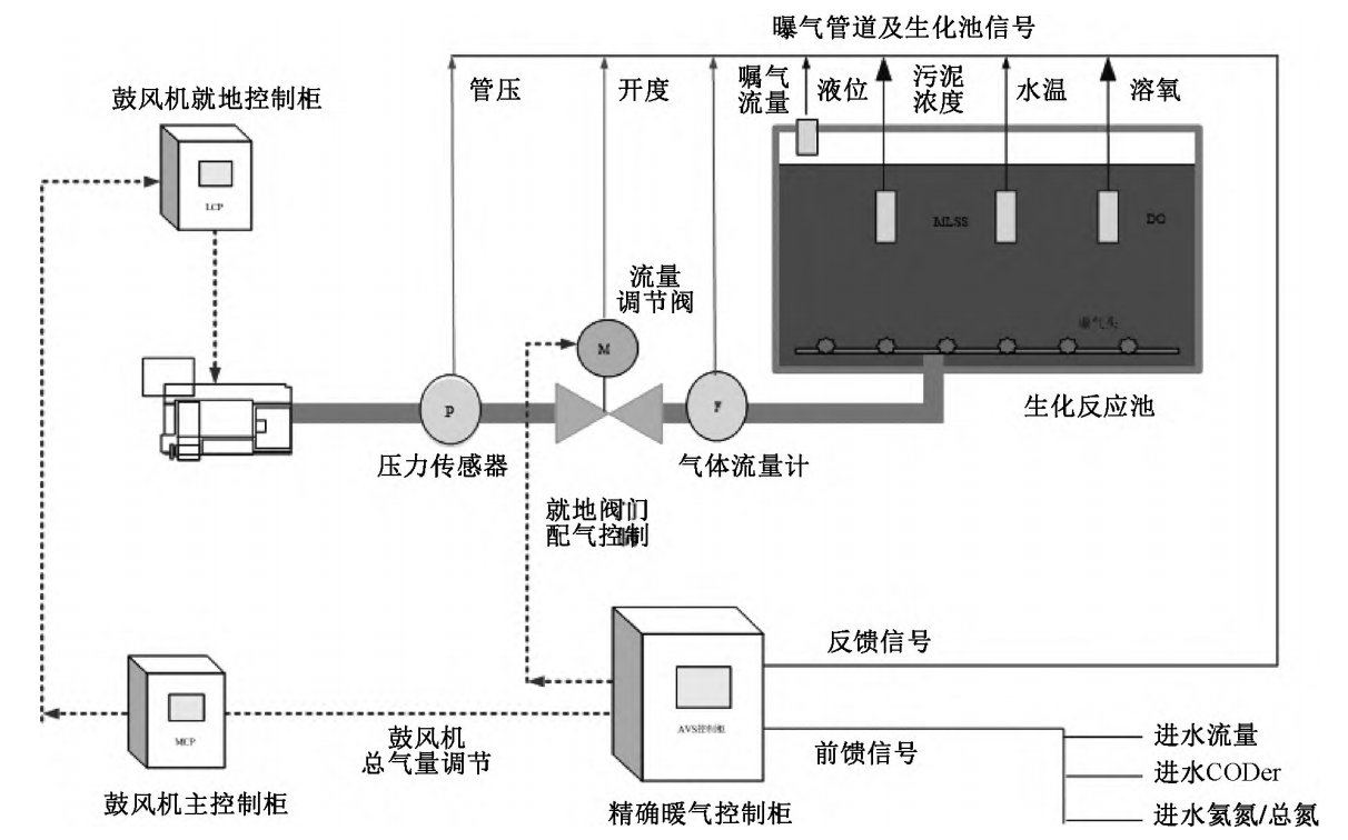 精確曝氣系統(tǒng)