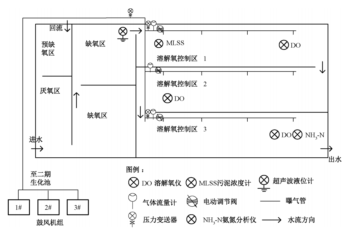 精確曝氣系統(tǒng)