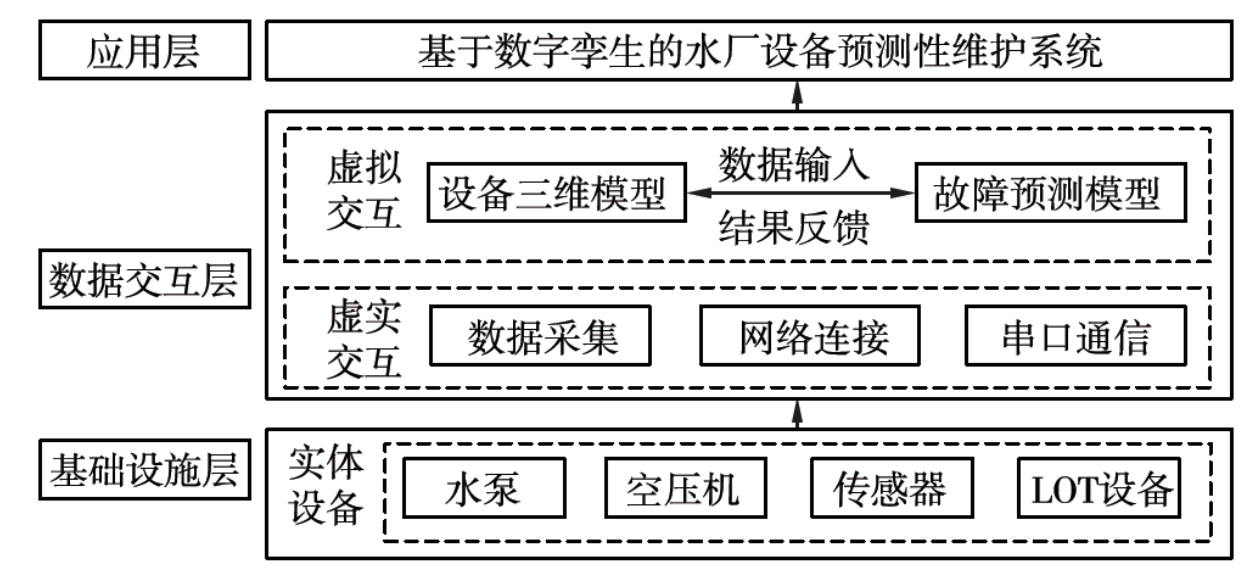 基于數(shù)字孿生技術(shù)的水廠設(shè)備預(yù)測(cè)性維護(hù)系統(tǒng)