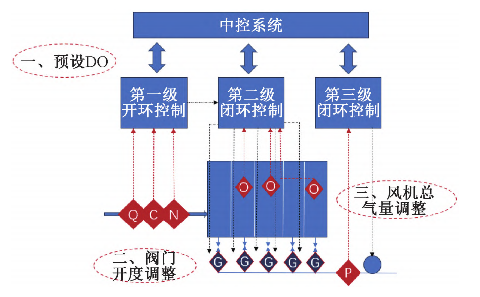 智能曝氣控制系統(tǒng)