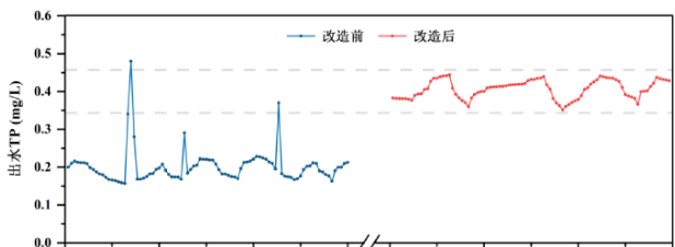 除磷精準(zhǔn)加藥投加控制系統(tǒng)