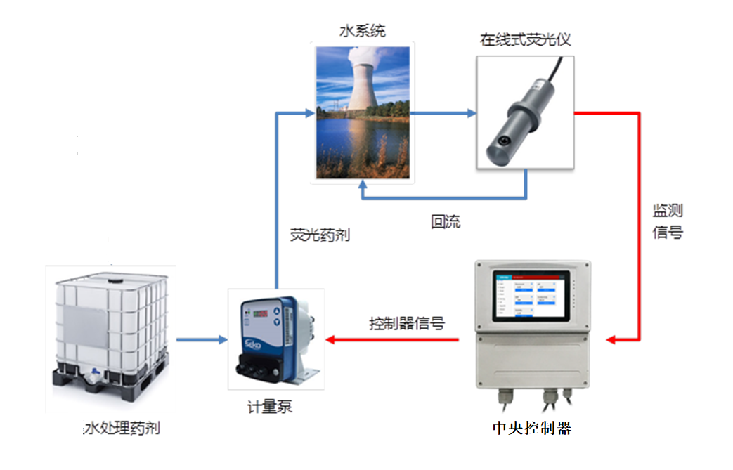 智能加藥系統(tǒng)
