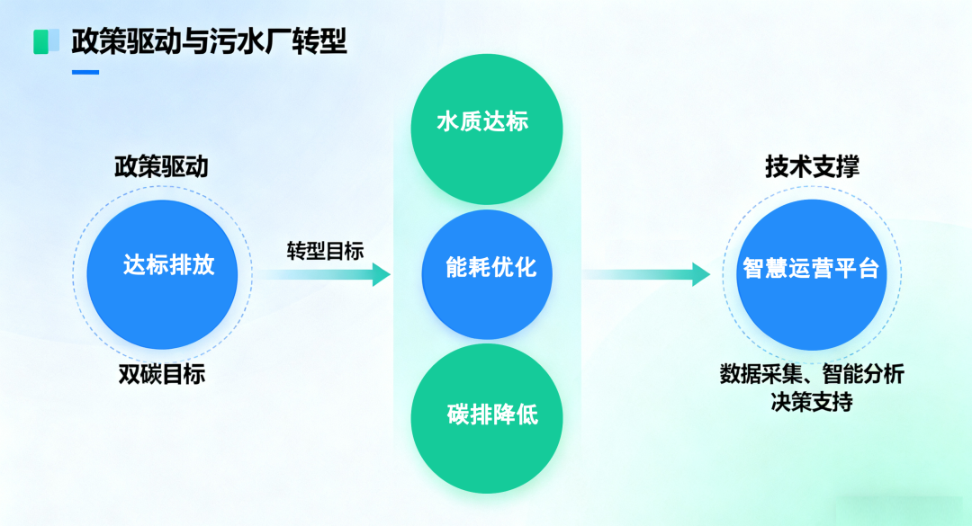 智慧污水處理管理平臺(tái)