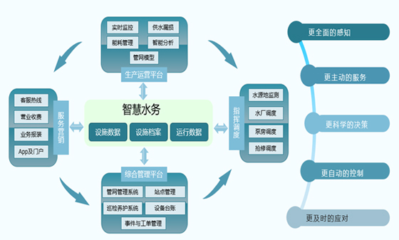 智慧污水處理系統(tǒng)