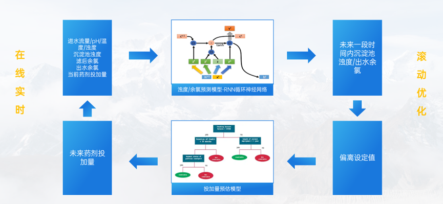 終結(jié)藥劑浪費(fèi)！污水廠(chǎng)智能加藥系統(tǒng)算法模型，實(shí)時(shí)感知，自動(dòng)調(diào)節(jié)，直線(xiàn)降低運(yùn)營(yíng)成本
