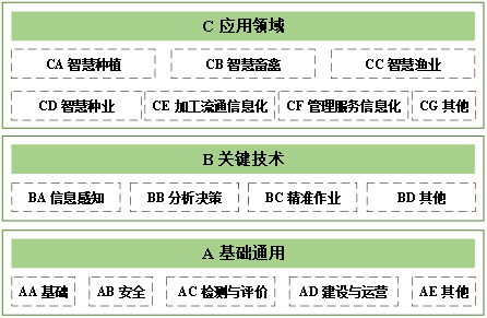 AI算農(nóng)業(yè)：智慧農(nóng)業(yè)標(biāo)準(zhǔn)體系構(gòu)建，中國農(nóng)業(yè)的新高地，不在田間，在云端