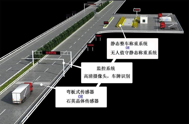 動(dòng)態(tài)稱(chēng)重治超系統(tǒng)