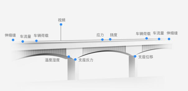梁橋監(jiān)測(cè)內(nèi)容示意圖.png