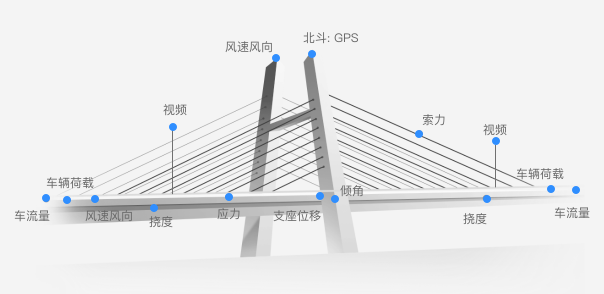 橋梁監(jiān)測(cè)方案干貨！不同結(jié)構(gòu)橋梁監(jiān)測(cè)內(nèi)容全解析，超全整理！