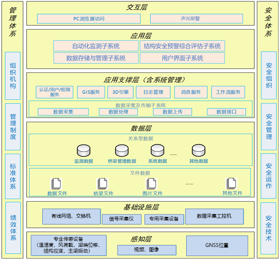 橋梁結(jié)構(gòu)健康監(jiān)測系統(tǒng)邏輯架構(gòu)