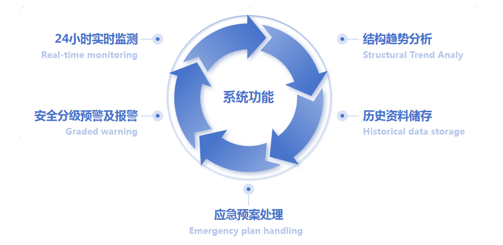 橋梁輕量化監(jiān)測