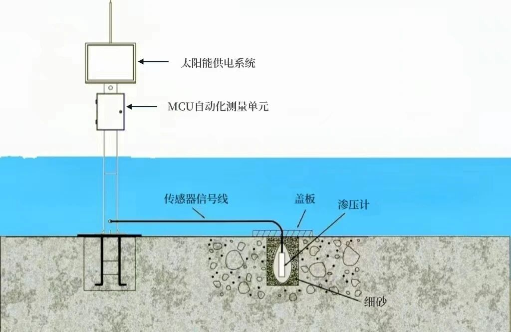 水利工程監(jiān)測(cè)利器 | 振弦滲壓計(jì)：從孔隙水壓力到結(jié)構(gòu)安全，精準(zhǔn)掌控每一米滲流