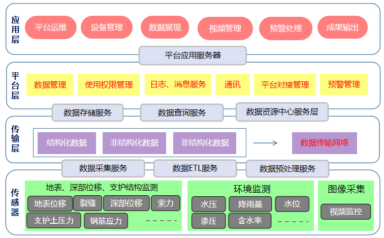 地質災害監(jiān)測預警系統(tǒng)框架.png