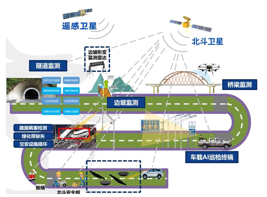科技融合||中交路橋科技公路地質(zhì)災(zāi)害立體智能監(jiān)測預(yù)警全棧方案